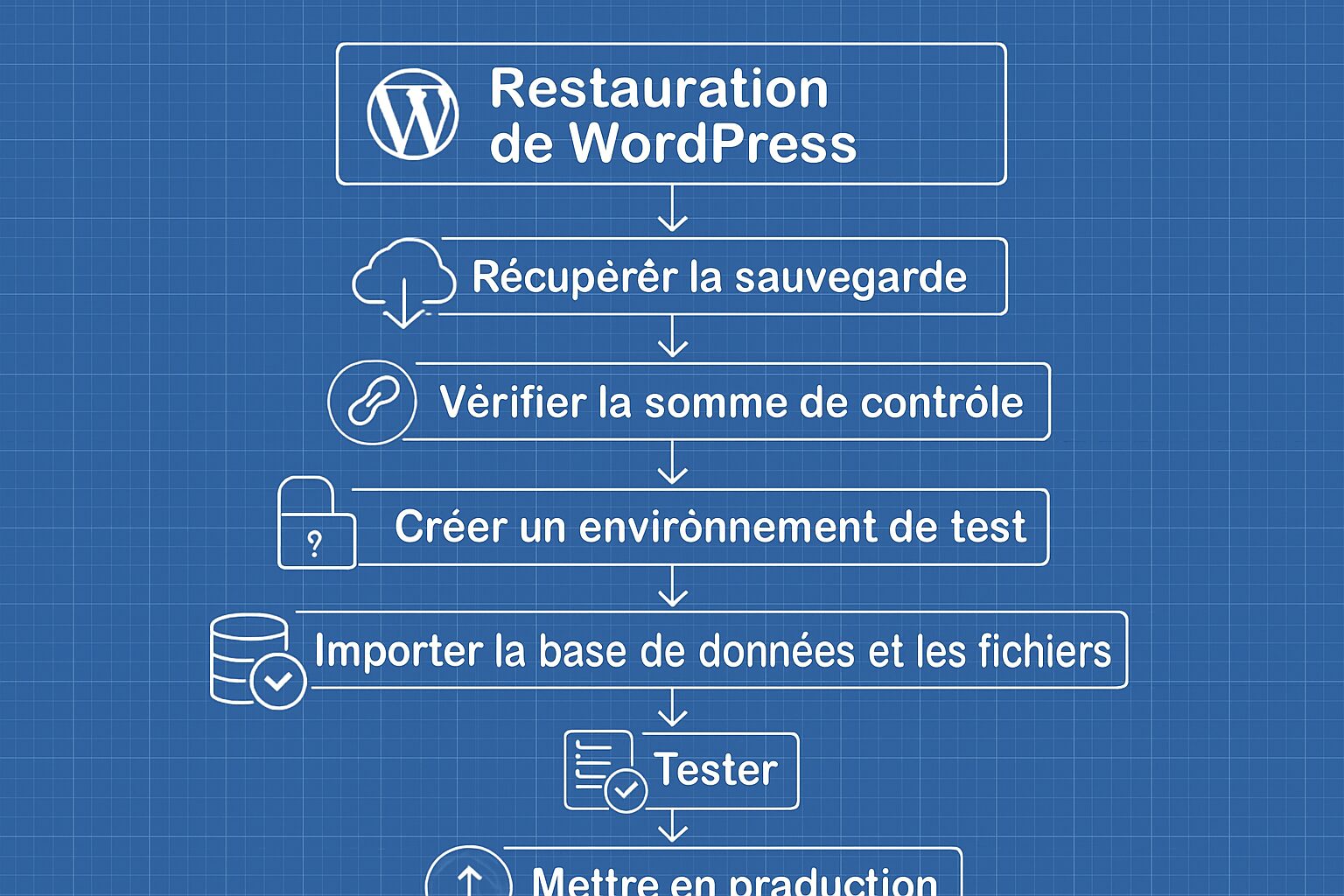 Processus de restauration WordPress étape par étape sur environnement de test