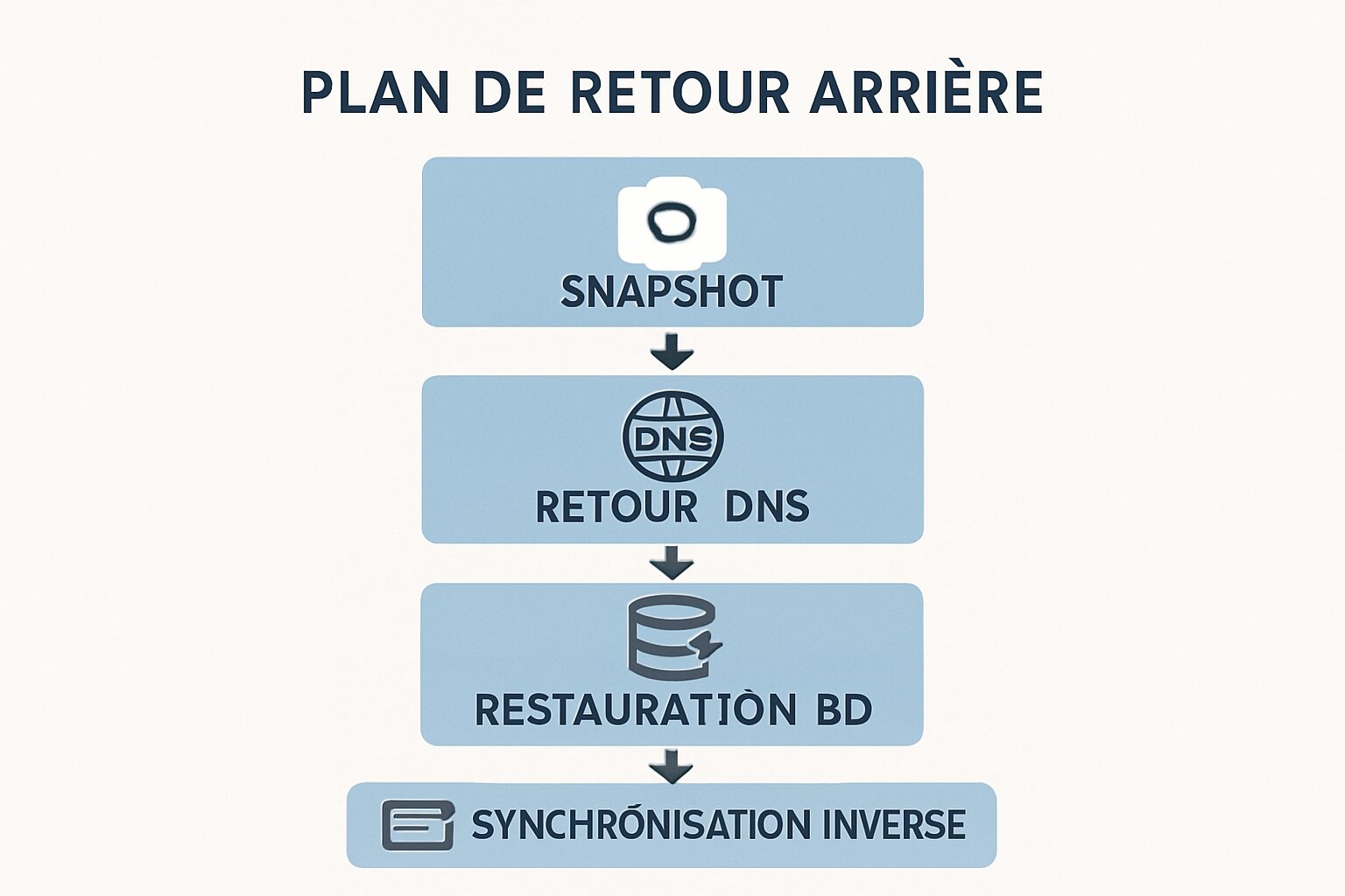 Organigramme d’un plan de rollback pour WordPress.