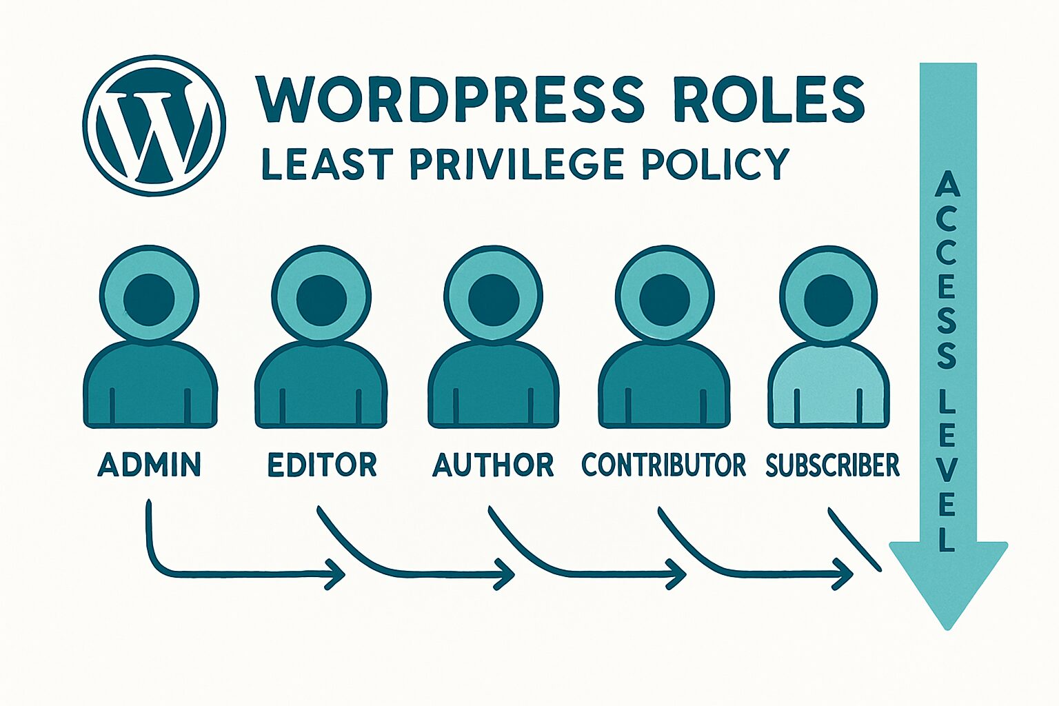 Schéma des rôles WordPress et politique de moindre privilège appliquée
