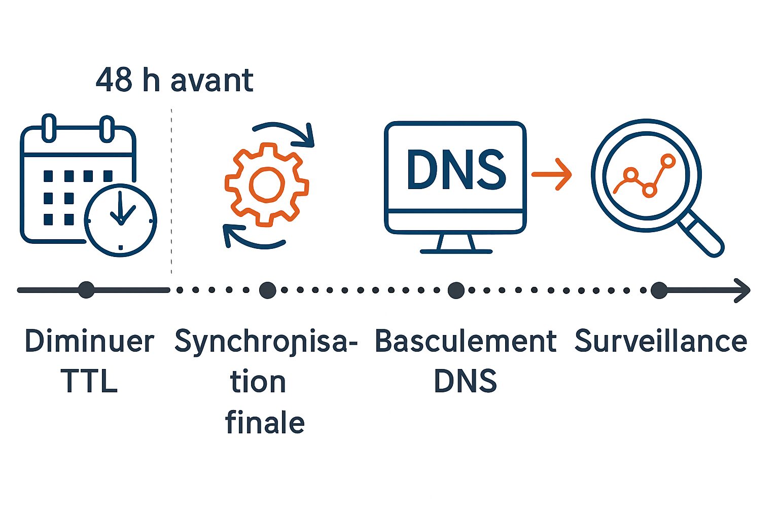 Frise chronologique de réduction du TTL DNS et bascule finale.