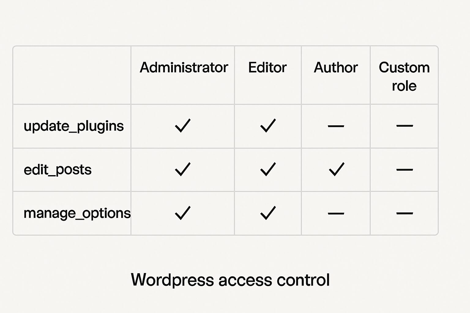 Matrice des rôles et permissions WordPress avec capacités clés