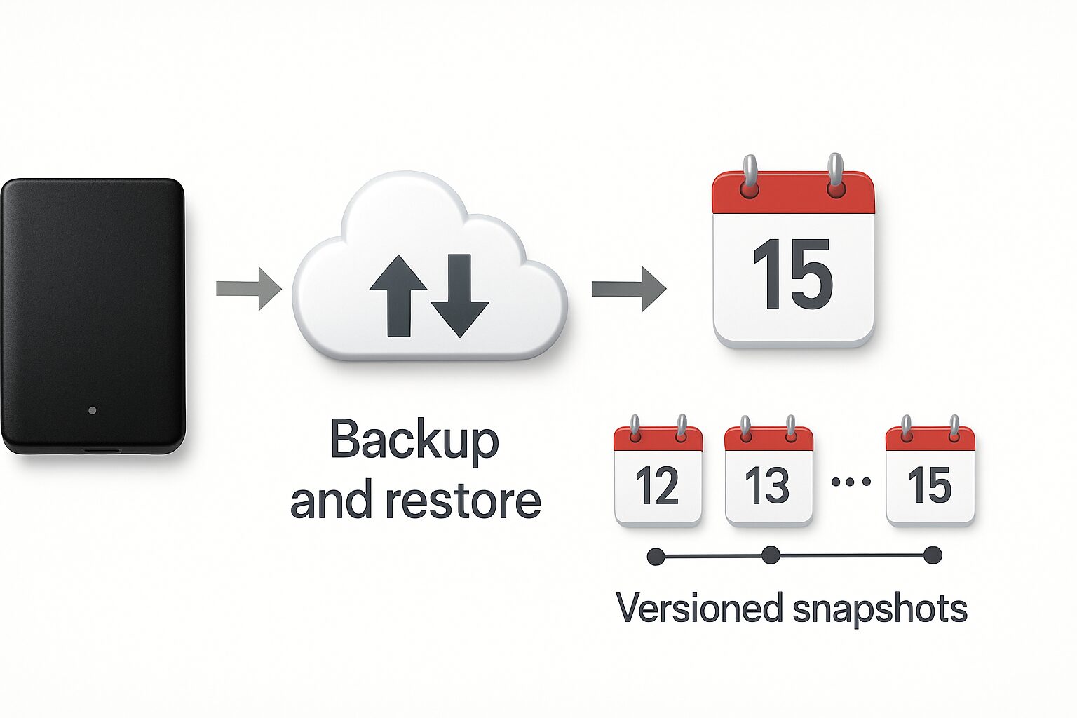 Processus de sauvegardes et restauration WordPress avec timeline