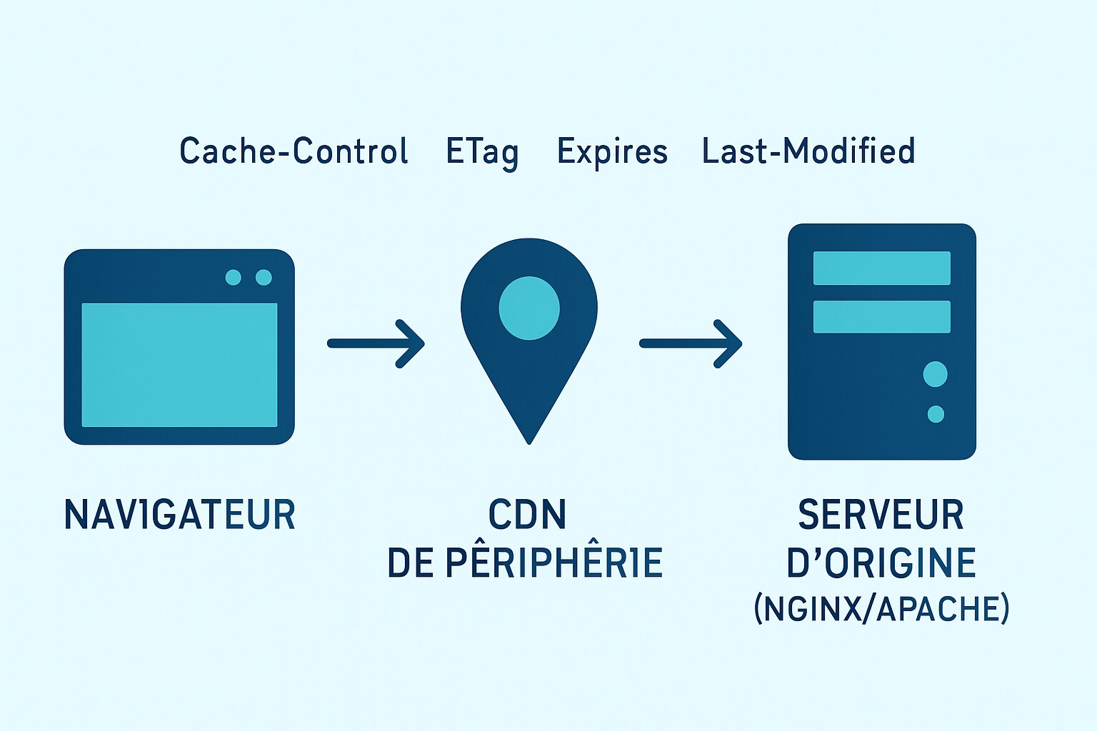 Schéma du flux cache HTTP entre navigateur, CDN et serveur Nginx/Apache pour WordPress.