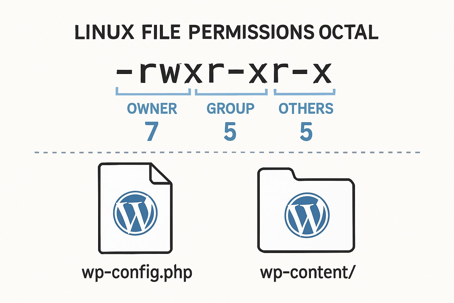 Schéma des permissions WordPress: fichiers 644, dossiers 755