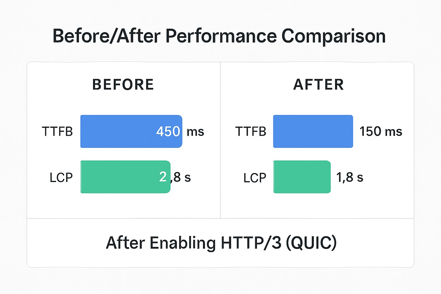 Comparatif avant/après: TTFB et LCP améliorés grâce à HTTP/3/QUIC sur WordPress.